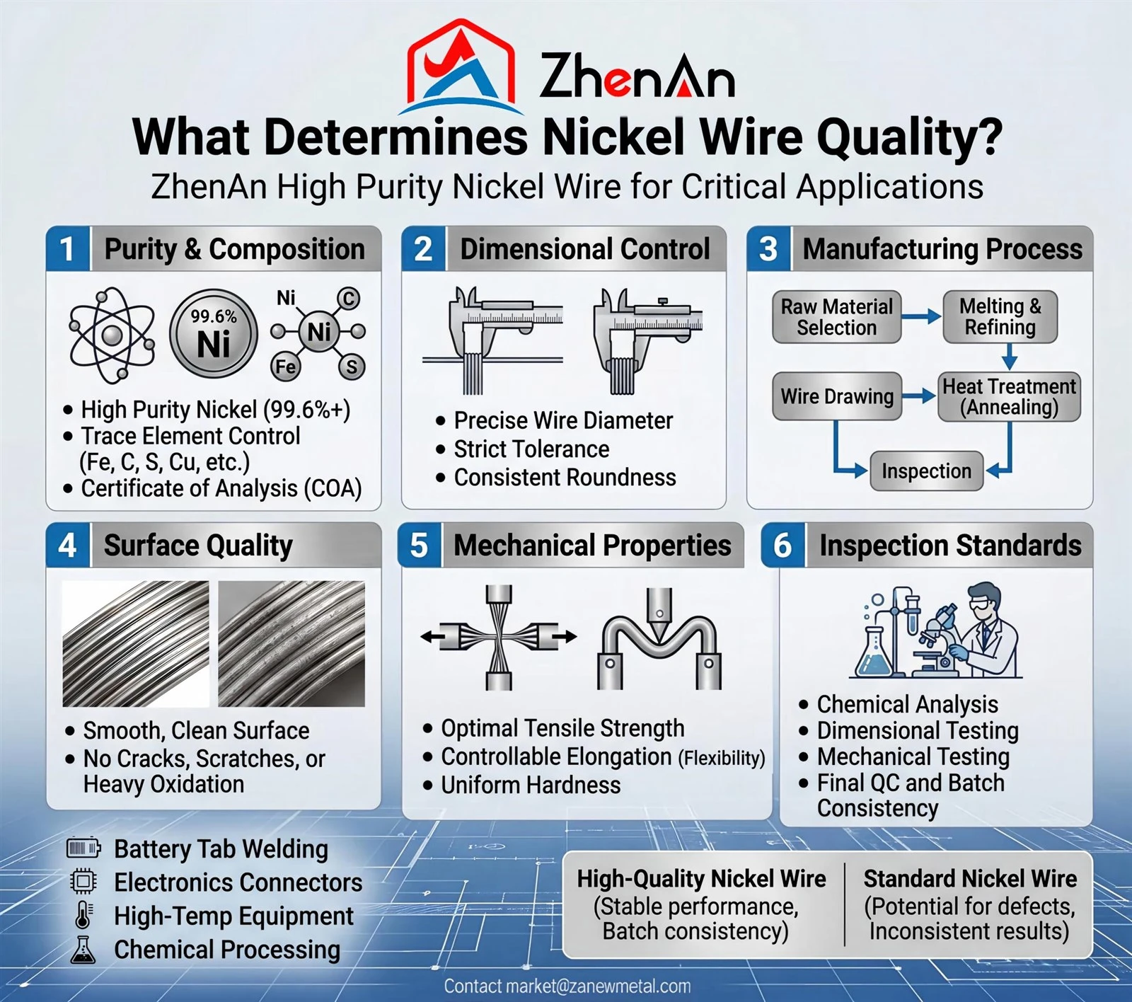 What Determines The Quality Of Nickel Wire? Nickel Wire Manufacturer | High Purity Nickel Wire for Battery, Welding & Industrial Applications What Determines The Quality Of Nickel Wire? Nickel Wire Manufacturer | High Purity Nickel Wire for Battery, Welding & Industrial Applications